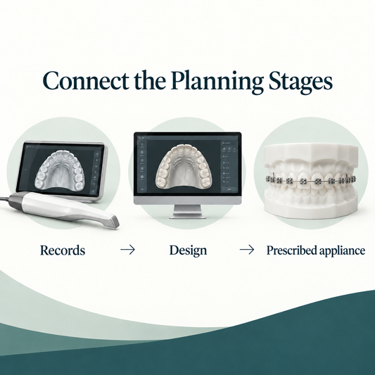Clinical records, digital design and physical appliance form a planning sequence. Educational illustration.