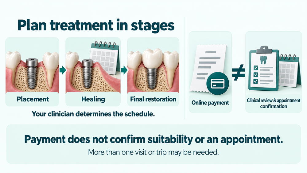 Implant placement, healing and final restoration are staged; online payment does not confirm suitability or an appointment.