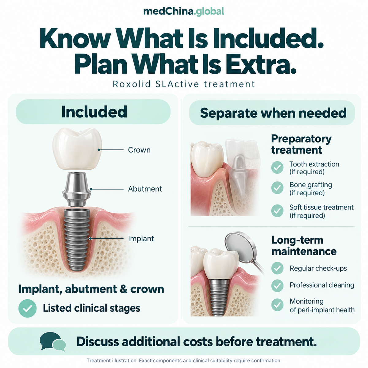 Roxolid SLActive treatment: costs. Educational illustration; exact components and clinical suitability require confirmation.
