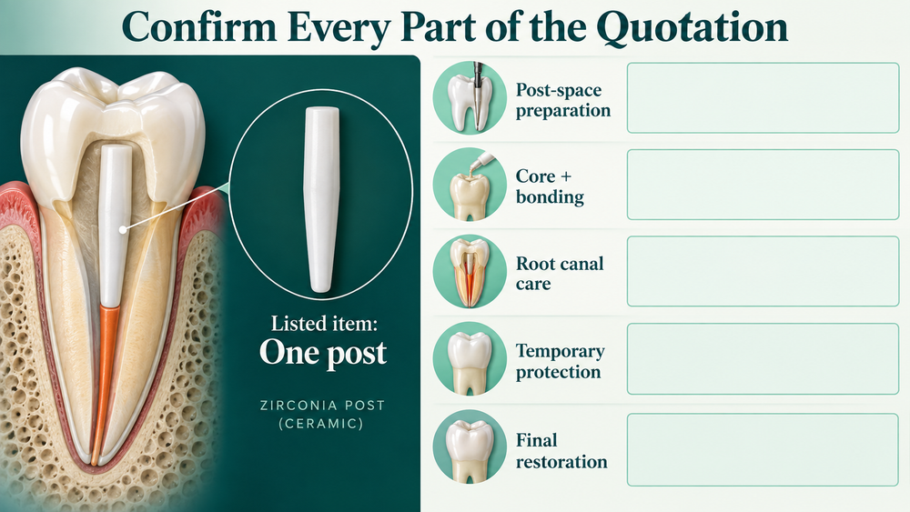 Single post distinguished from root canal core and crown charges. Educational illustration.